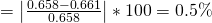 =\left|\frac{0.658-0.661}{0.658}\right|*100=0.5\%